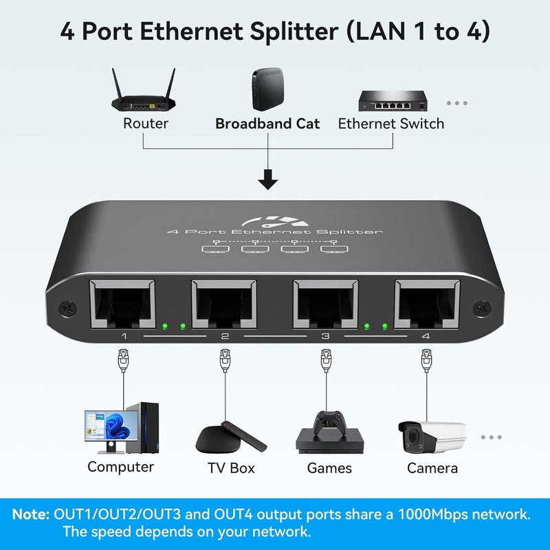 ATLAHET Ethernet Splitter 1 to 4 1000Mbps High Speed Internet Splitter, Gigabit Network Splitter with an Ethernet Cable and a USB Power Cable, 1 in 4 Out LAN RJ45 Splitter Work with Cat 6/7/8 Cable - Image 2